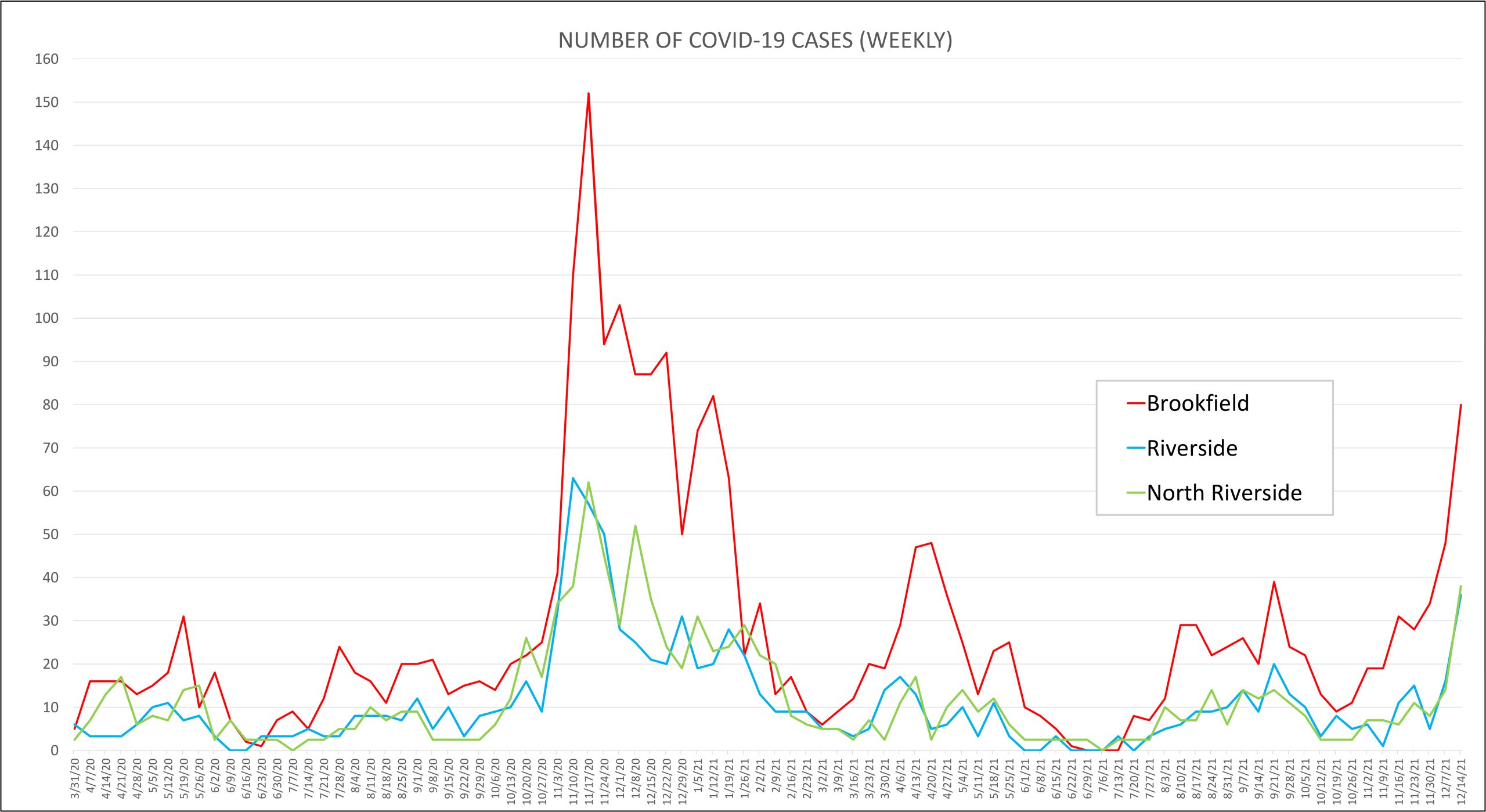 New COVID-19 cases spike in local schools, villages - Riverside